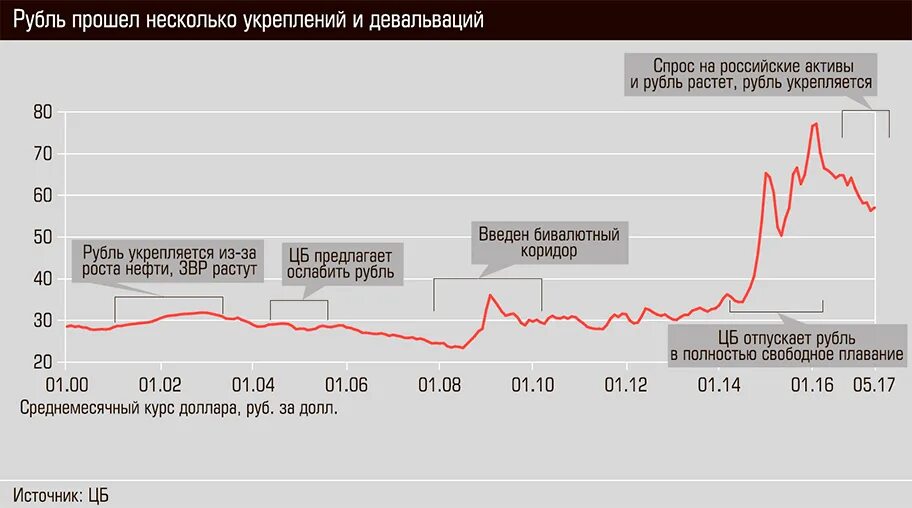 Девальвация национальной валюты инфляция. Девальвация рубля. Девальвация рубля график. График девальвации рубля по годам. Девальвация российского рубля.