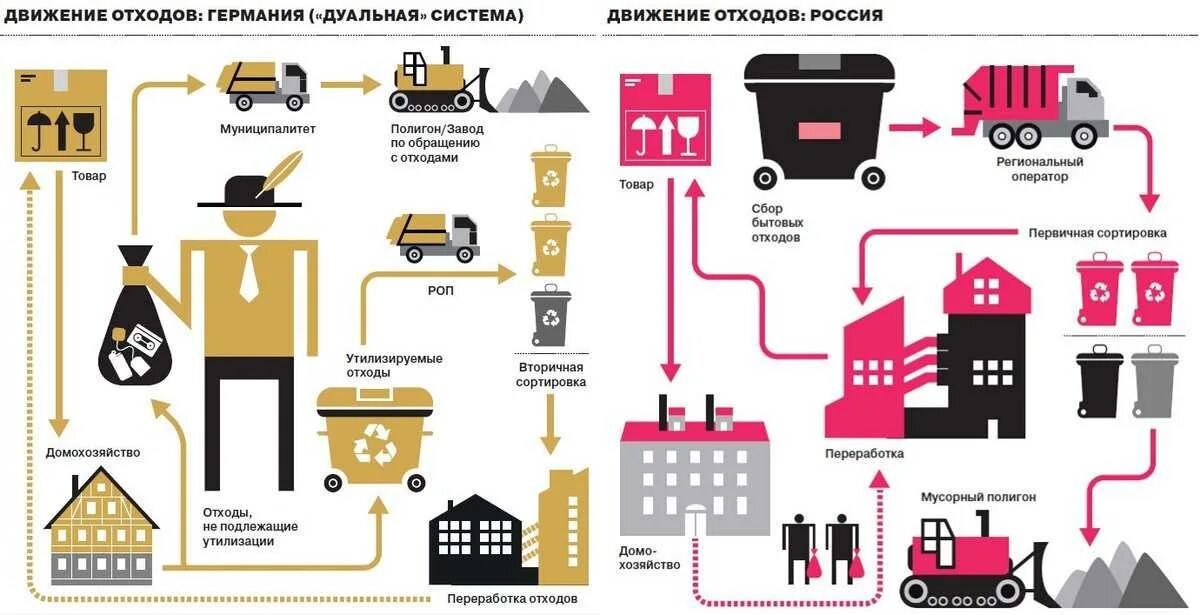 Учет технологических отходов. Схема утилизации мусорных отходов. Схема утилизации ТКО. Схема системы переработки и утилизации ТБО. Схема переработки мусора в России.