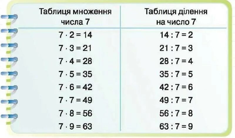 Таблица 7.4. Таблица деления на 7. Таблица ны деление на 7. Таблица умножения на 7. Таблица умножения и деления на 7.