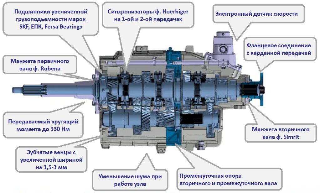 Различия коробок передач. КПП Газель Некст next a21r22 схема. Устройство коробки передач Газель Некст Камминз. Коробка передач Газель Некст схема. КПП ГАЗ-3302 чертёж КПП.