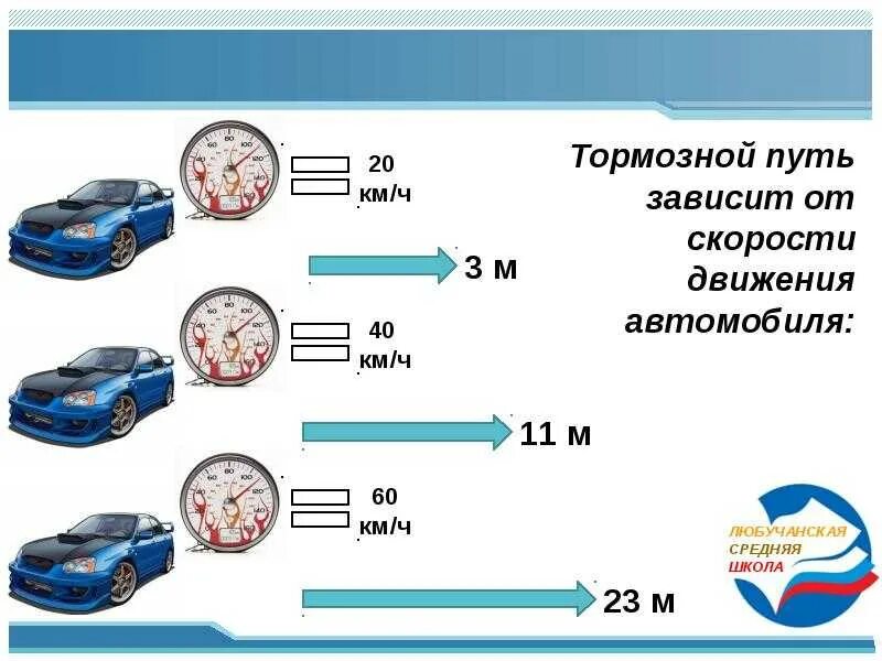 Какова скорость 1 автомобилей. Тормозной путь. Тормозной путь легкового автомобиля. Зависимость тормозного пути от скорости. Тормозной путь автомобиля при скорости.