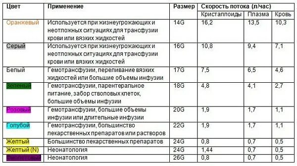 Катетер периферический таблица размеров. Центральный венозный катетер Размеры. Катетер периферический внутривенный классификация. Периферический внутривенный (венозный) катетер (ПВК) -. Размеры периферических катетеров