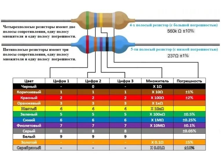 Резистор калькулятор цветной. Резистор 200к маркировка. Цветовая маркировка номиналов резисторов. Резистор 1 ом маркировка по цвету. Цветная маркировка номинала резисторов.
