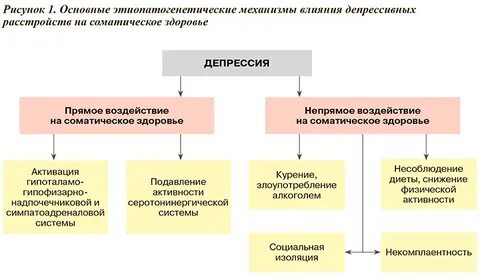 Синдром депрессивного расстройства
