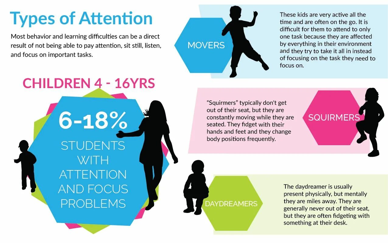 Article explore. Types of attention. Focus attention. Attention focusing. ADHD Types.