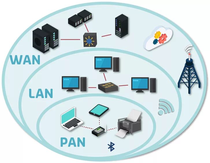 Wan интернет. Сети lan Wan. Lan Wan WLAN man сети. Глобальная сеть (Wan). Pan компьютерная сеть.