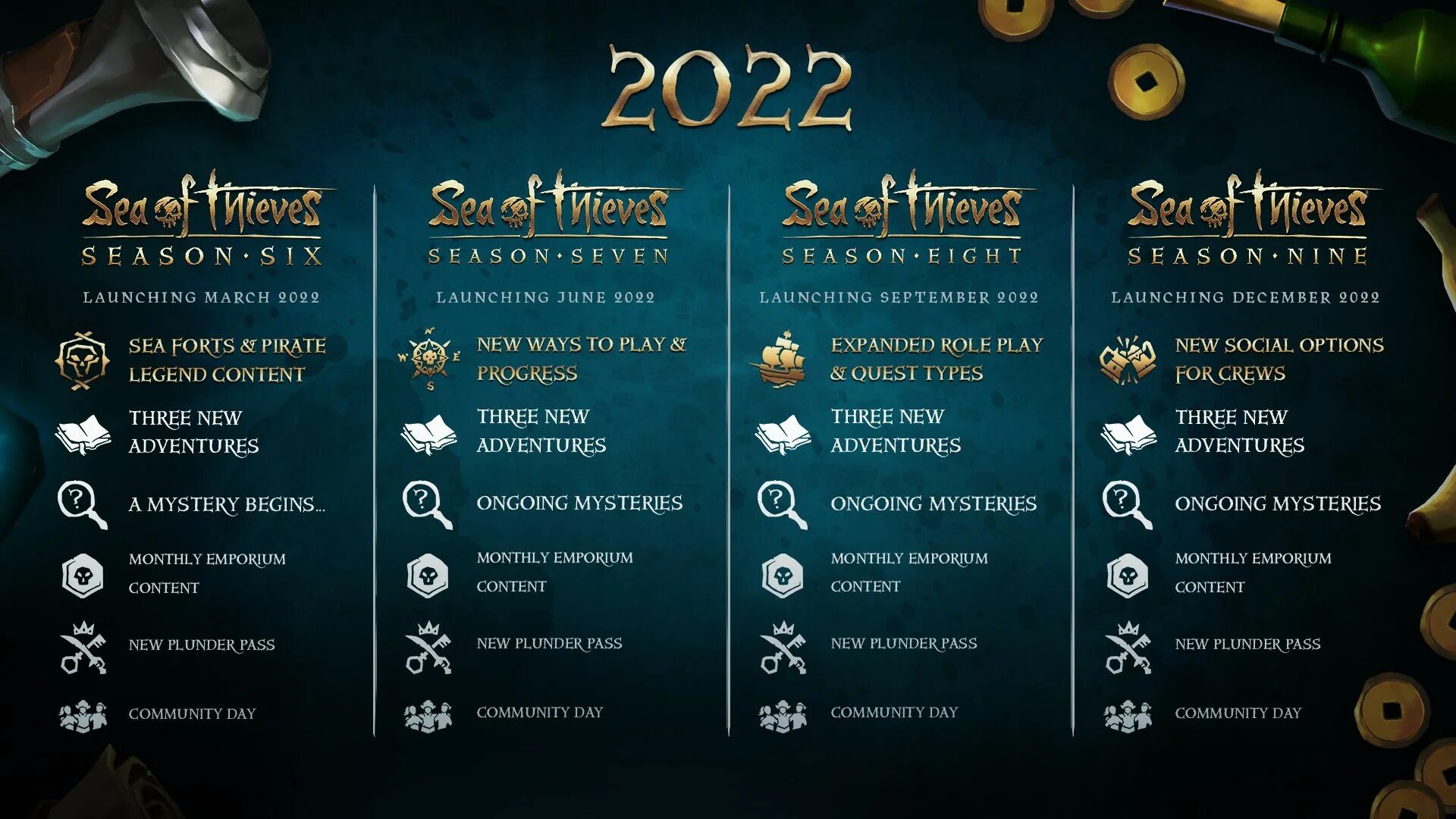 2022 Sea of Thieves Road Map. Sea of Thieves Roadmap 2022. Sea of Thieves 2022.