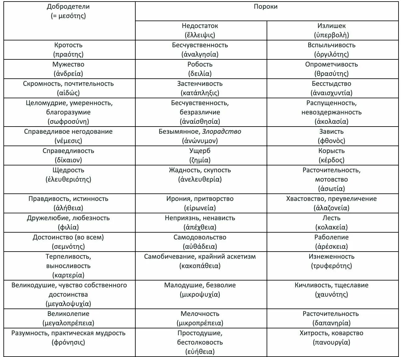 Порок качества. Современных представлений о пороке и добродетели?. Добродетели и пороки. Пороки и добродетели список. Добродетели и пороки таблица.