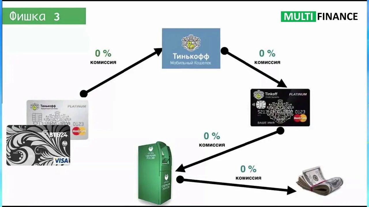 Как обналичить карту без процентов