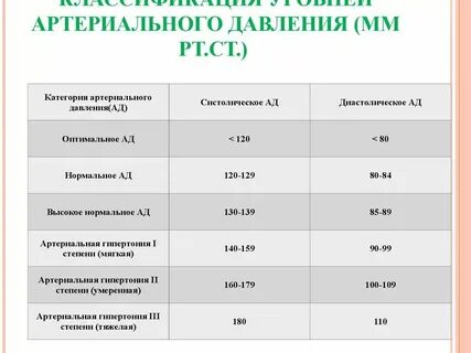 Уровень показателя систолического давления