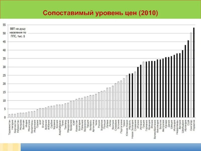 Сопоставимый уровень цен. Сопоставимый уровень цен по странам мира. уровни тарифов. сколько стоит уровень.