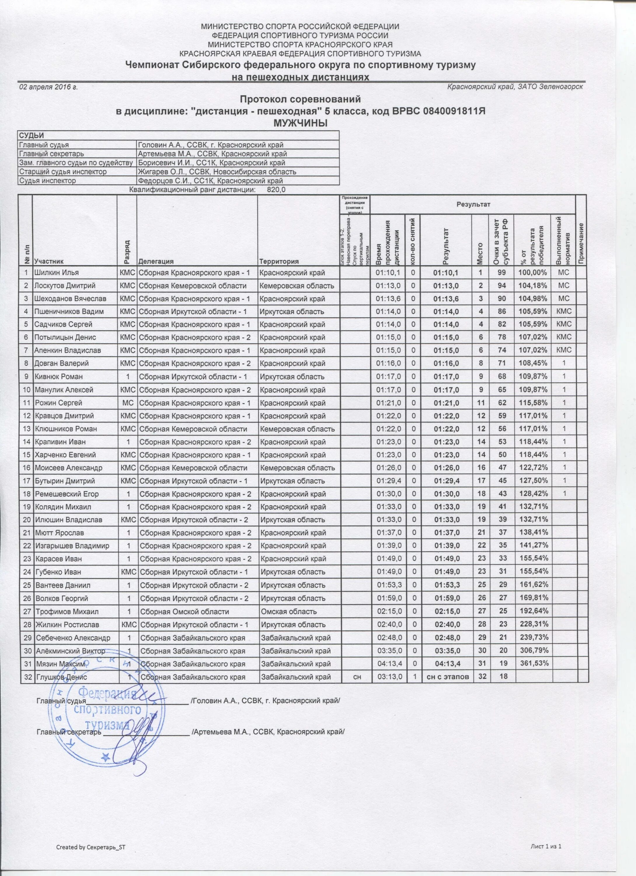 протокол соревнований по гимнастике. турнирная таблица по керлингу. протоколы по тяжелой атлетике. протокол хода соревнований по тхэквондо. протокол соревнований по тяжелой атлетике.