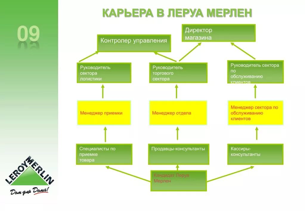 Магазин принадлежит ооо. Организационная структура управления Леруа Мерлен Восток. Организационная структура управления ООО «Леруа Мерлен Восток». Организационная структура предприятия Леруа Мерлен. Организационная структура ООО Леруа Мерлен Восток.