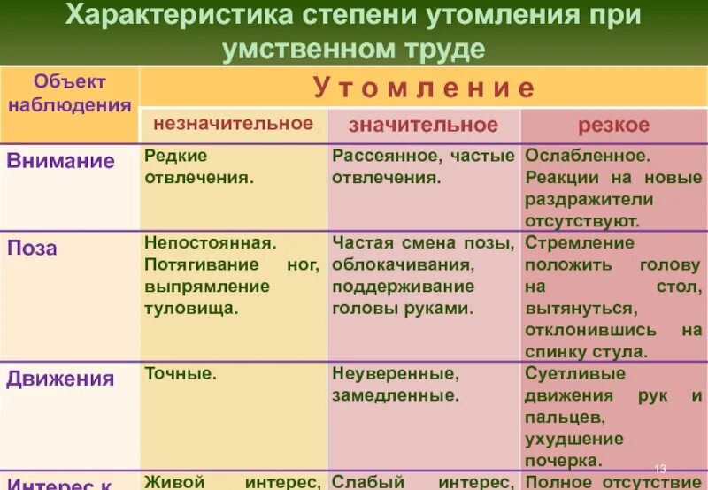 Что относится к признакам утомления. Характеристика степени утомления. Стадии утомления. Степени утомления при умственном труде. Охарактеризуйте степени утомления при умственном труде.