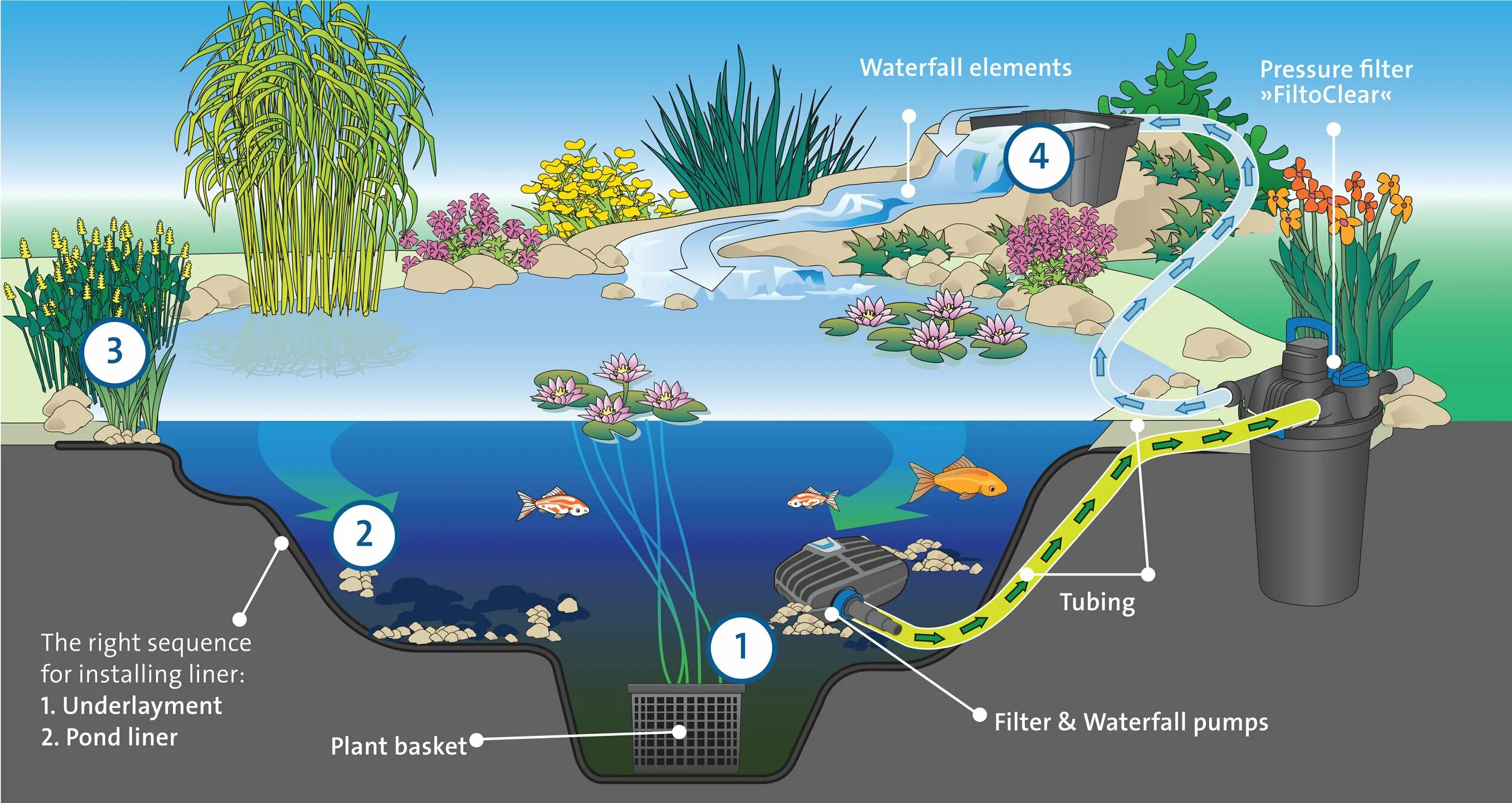 Пруд уф. Oase Living Water. Oase Waterfall 90. Oase название. Pond Filter.