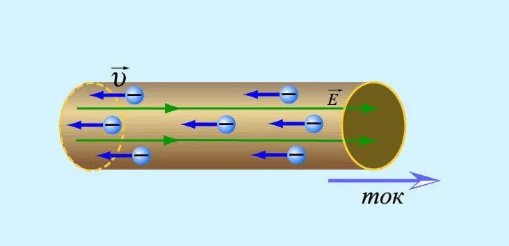 Заряженные частицы создающие электрический ток движутся. Электрический ток движение заряженных частиц. Движение электронов в проводнике. Строение проводника по которому течет электрический ток рисунок. Нарисуйте строение проводника по которому течет электрический ток.