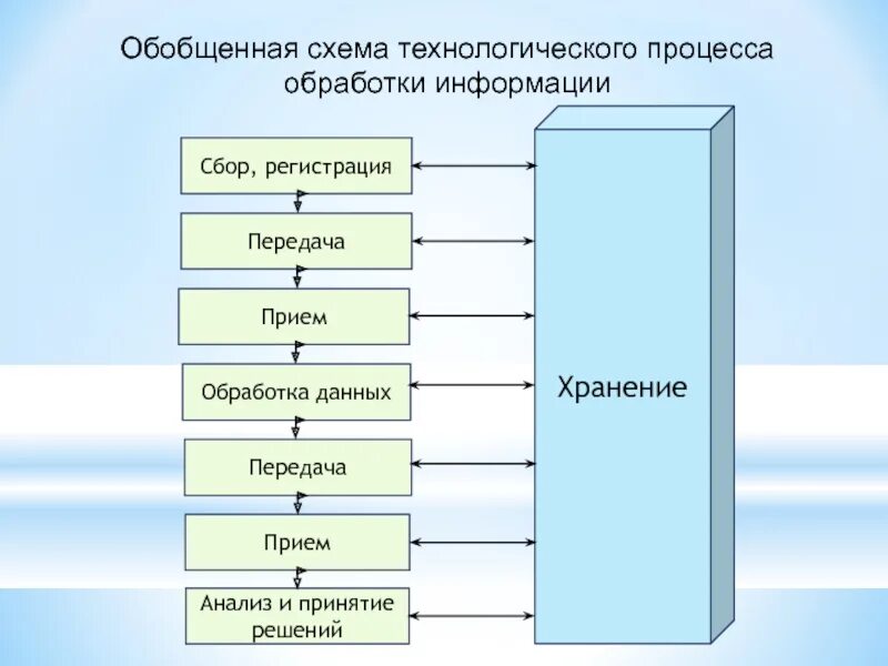 Этап сбора информации этап обработки информации. Схема технологического процесса обработки данных. Схема технологического процесса обработки информации. Этапы технологических процессов схема. Обобщенная схема технологического процесса обработки информации.