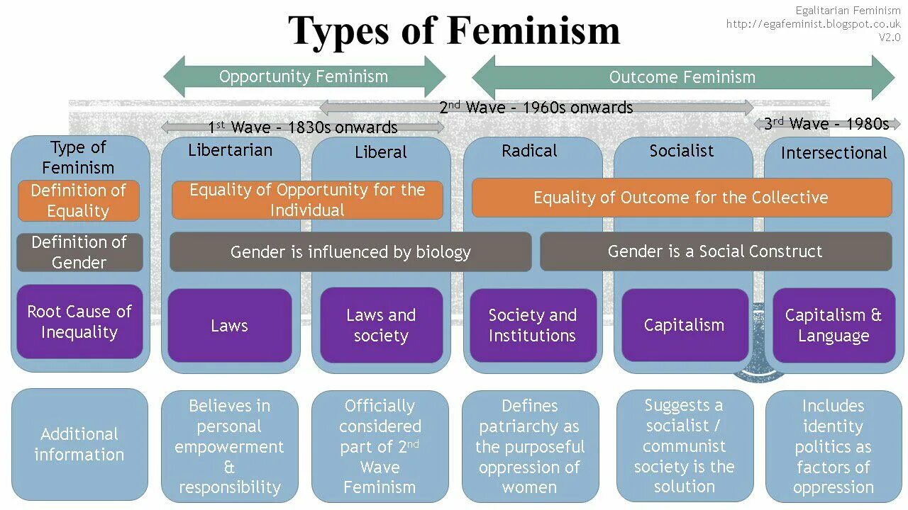 Type of shares. Types of feminism. Radical feminism. Виды феминизма. Интерсекциональный феминизм.