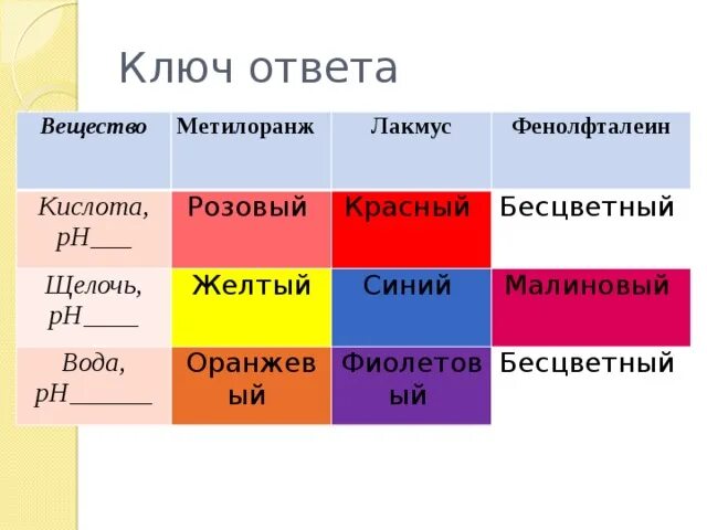 Индикаторы фенолфталеин метилоранж Лакмус. PH метилоранж. Индикатор метилоранж соль. Метилоранж в щелочи. Какого цвета лакмус в растворах щелочей