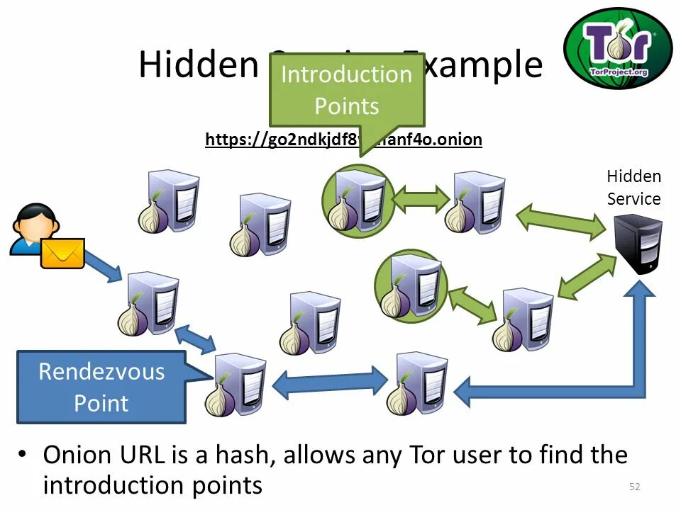Introduction points