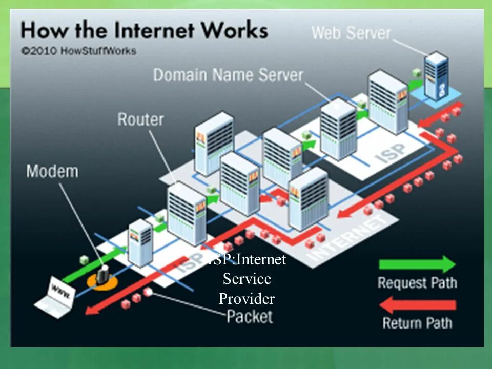 So how does it. How does internet work. how internet works. the internet how work. how does internet works.