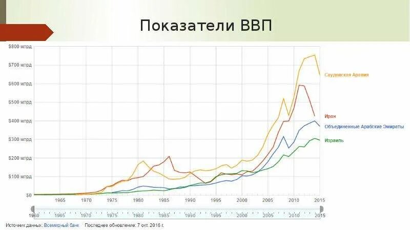 Ввп саудовской аравии на душу. Ввп саудовской аравии 2023. Ввп саудовской аравии график. Валовый национальный продукт саудовской аравии. Динамика ввп оаэ.