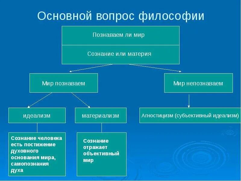 2 главных вопроса философии