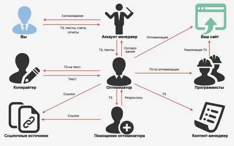 Оптимизация текстов сайта