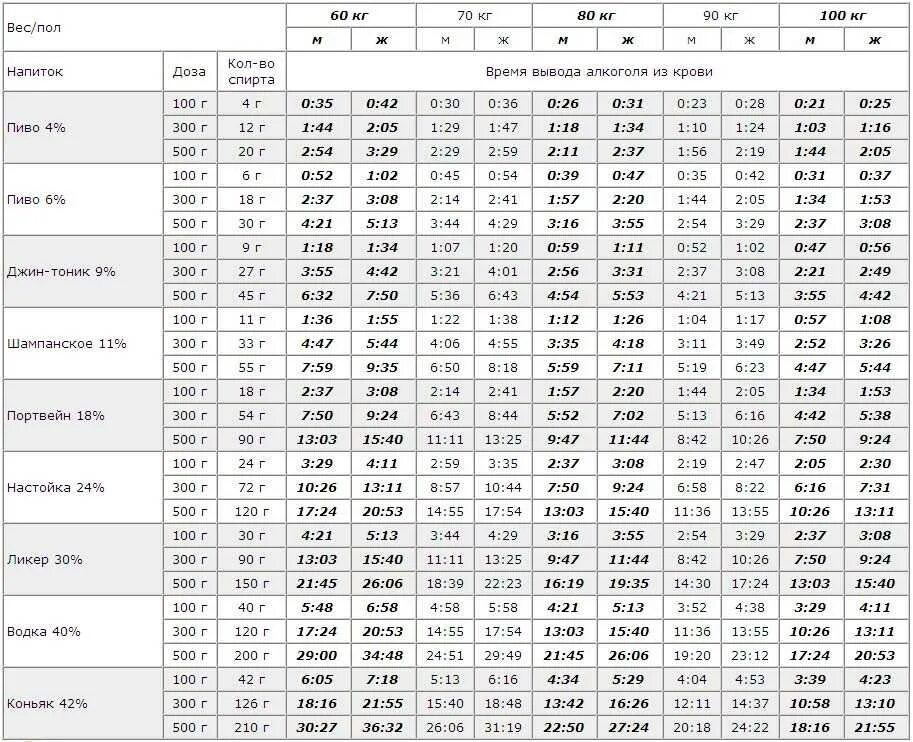 Через сколько выходит сигарет. Выветривается алкоголь таблица.