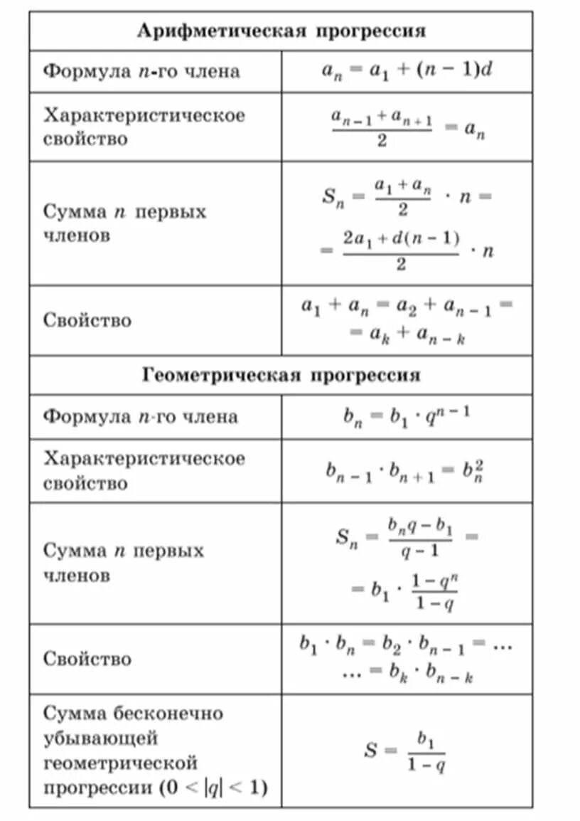 Формула арифметической прогрессии 9. Формула суммы арифметической прогрессии 9 класс. Формула алгебраической прогрессии. Формулы арифметической прогесс.