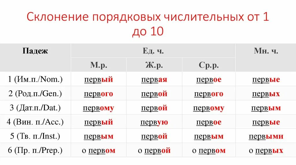 Слово фамилия в падежах. Сложные числительные склонение. Числительные склонение таблица. Склонение сложных числительных правило. Падежи числительных таблица.