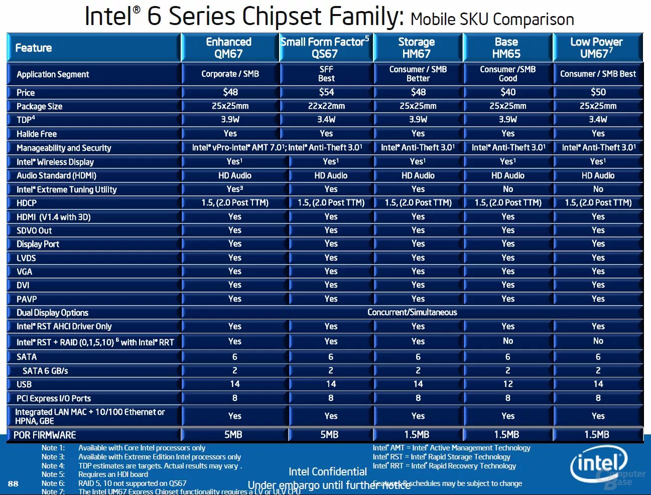 Intel 7 series chipset. Семейство процессоров Intel Core i3 таблица. Intel qm67 чипсет процессор. Чипсеты Интел таблица. Таблица чипсетов Intel 5 поколения.