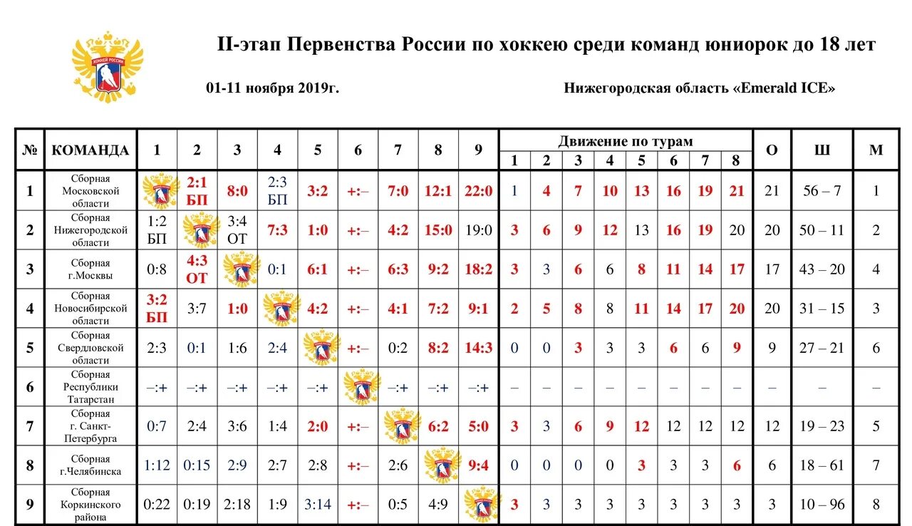 Хоккей с шайбой календарь. Первенство по хоккею среди юношей. Таблица первенства России по хоккею среди юношей. Таблица игр по хоккею. Хоккей таблица чемпионата России.