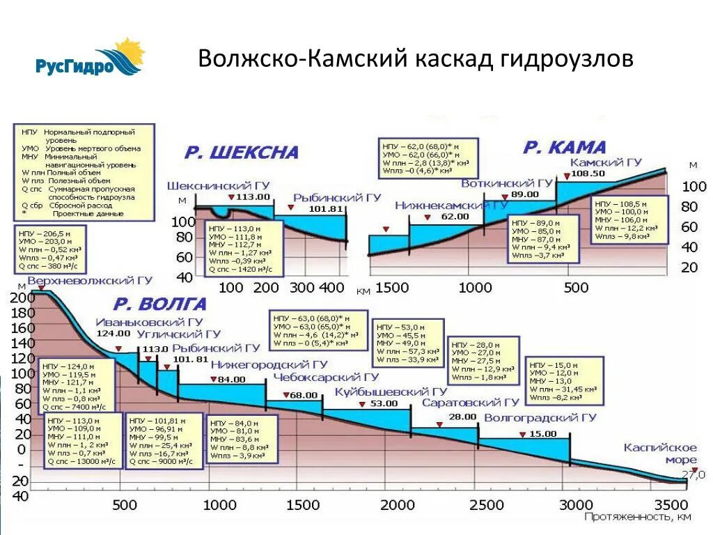 Электростанции Волжско Камского каскада ГЭС. Камский Каскад ГЭС. Схема каскада ГЭС. Волжско-Камский бассейн. Русгидро сброс воды