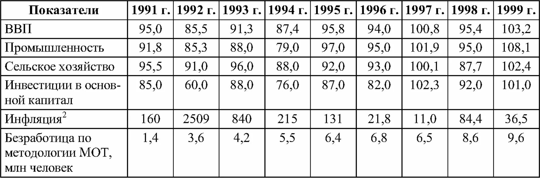 1991 1999 года. Экономические показатели России 1991-1999 годы. Основные макроэкономические показатели. Экономические показатели России 1991. Основные макроэкономические показатели России.