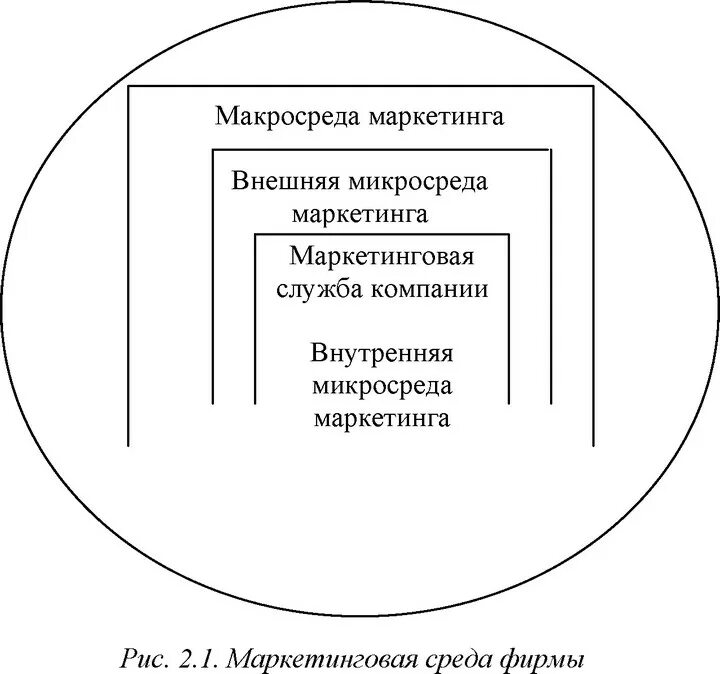 Маркетинговая среда информации. Схема внешних связей организации с факторами микросреды.. Макросреда и микросреда маркетинга. Внешняя микросреда внутренняя среда. Внешняя и внутренняя среда маркетинга.