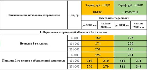 Посылка весом 1 кг. Бандероль 1 класса вес. Максимальный вес посылки 1 класса. Посылка 1 классом вес. Какой максимальный вес бандероли 1 класса.