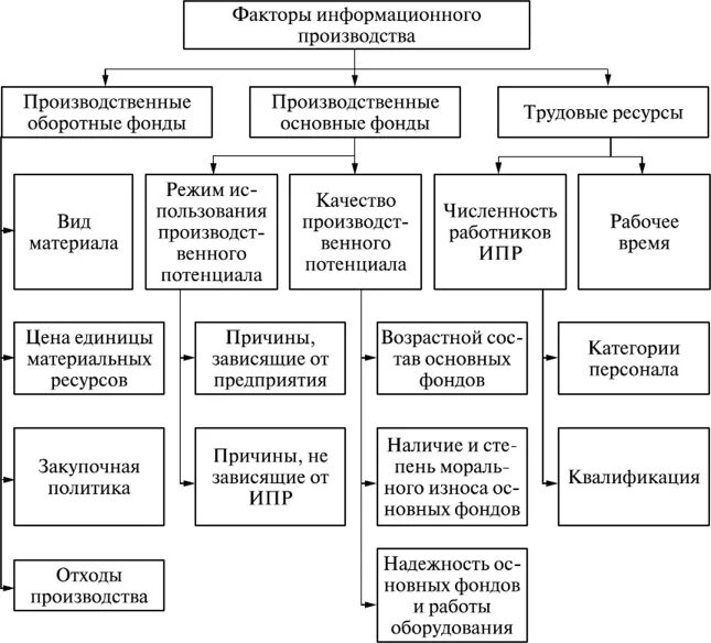 Информационные факторы. Информационный фактор производства. Информационные факторы примеры. Факторы производства. Факторы информационной безопасности