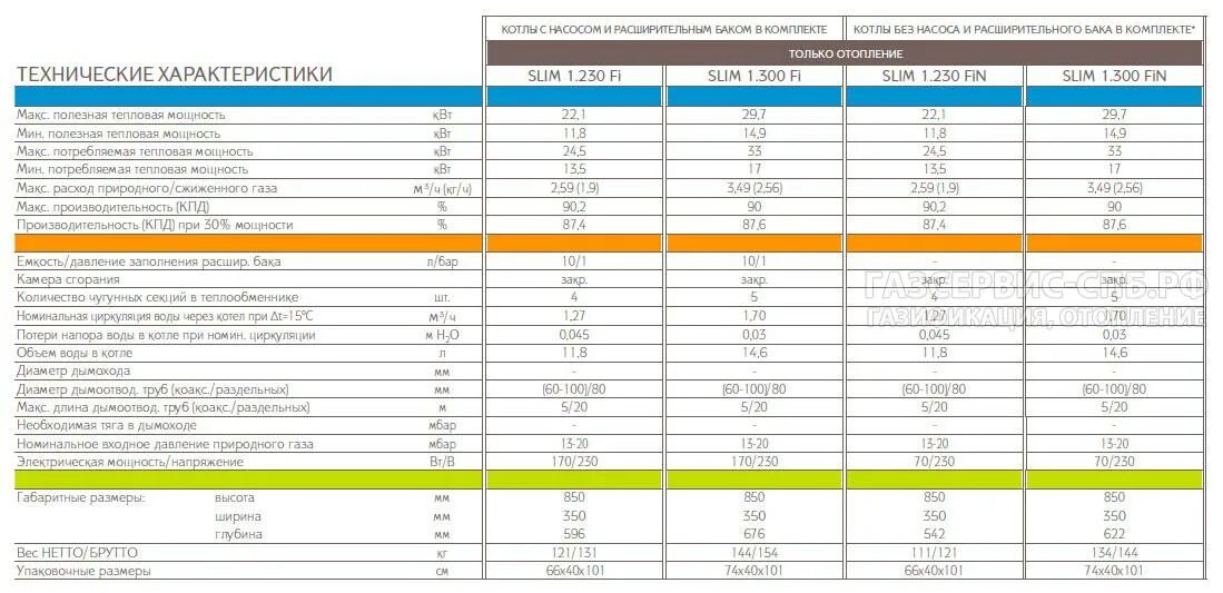 Расход газа котла бакси 24 КВТ. Газовый котел Baxi Slim Потребляемая мощность КВТ. Котел Baxi Slim 30 Потребляемая мощность. Котел Baxi 24 КВТ технические характеристики. Газовый котел сравнение