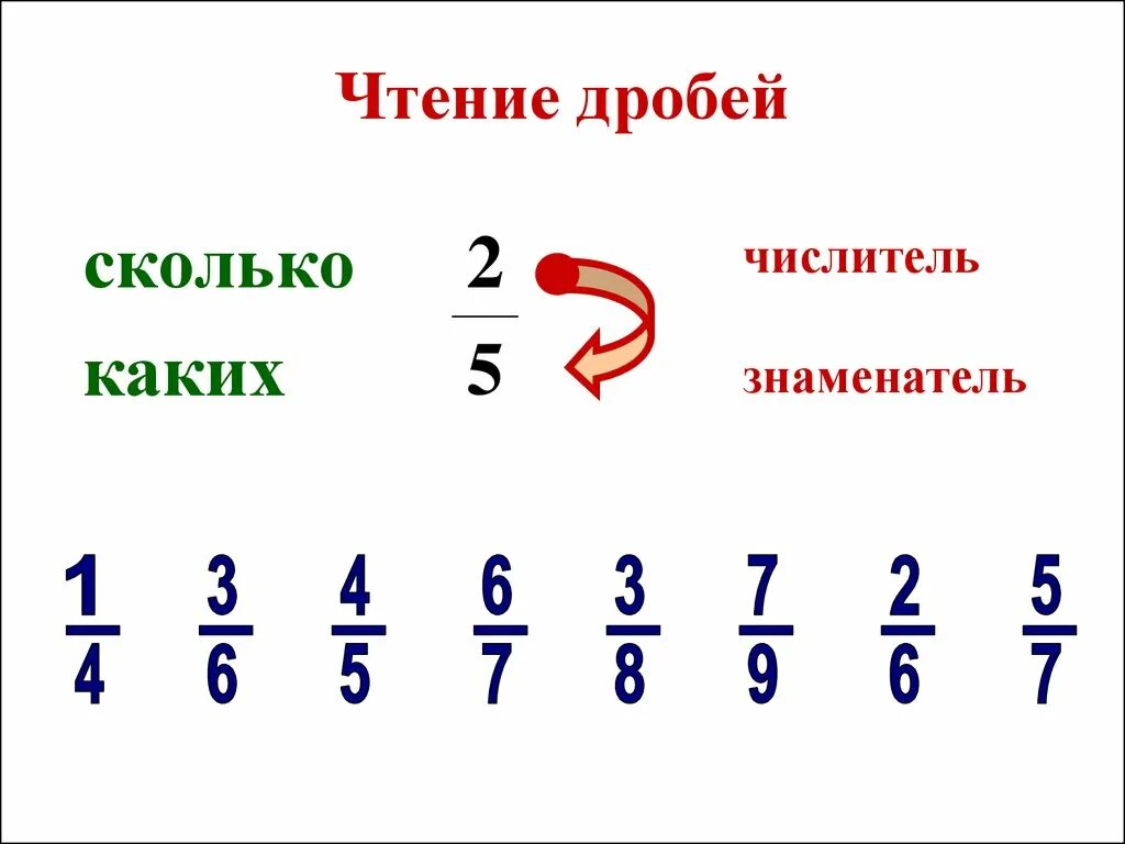 Чтение дробей 5 класс. Дроби. Чтение дробей. Чтение и запись обыкновенных дробей. Чтенниении запись обыкновенных дробей.