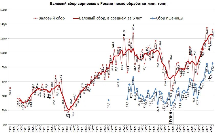 1 5 млн тонн. Урожай зерна в России по годам с 2010 по 2020. Урожай зерновых в России в 2020 году. Урожайность пшеницы в России по годам 2020. Урожайность пшеницы в России 2020.