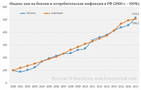 График цен на бензин