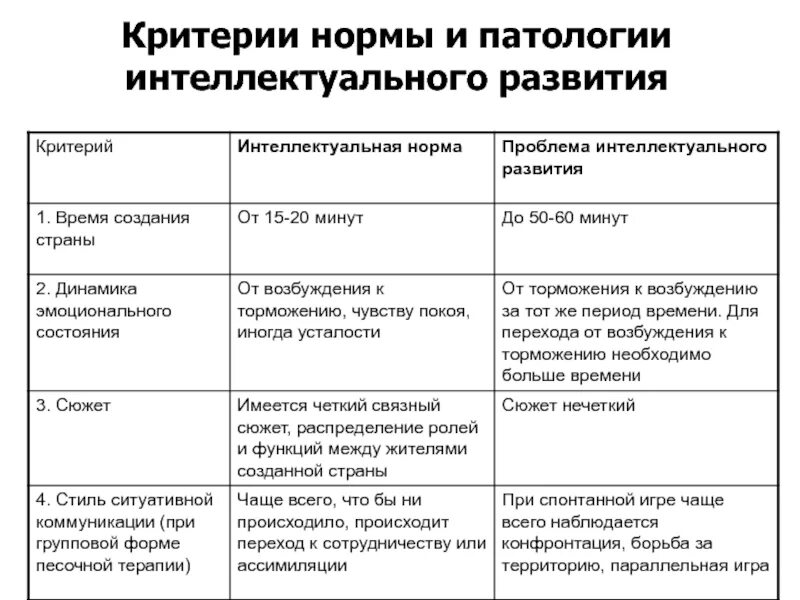 Перечислите критерии нормы. Критерии нормы. критерии нормы и патологии.  критерии нормального интеллектуального развития.. критерии нормы психического развития.