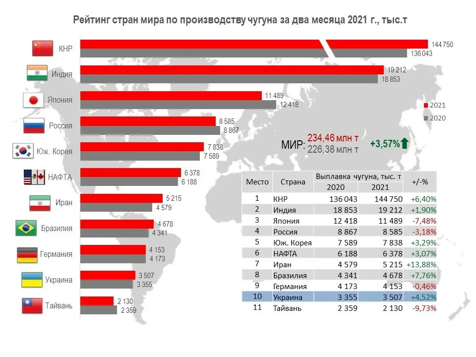 Производители газа в мире. Лидеры по производству чугуна в мире 2021. Производство чугуна в мире по странам в 2021 году. Производители газа в мире 2021.