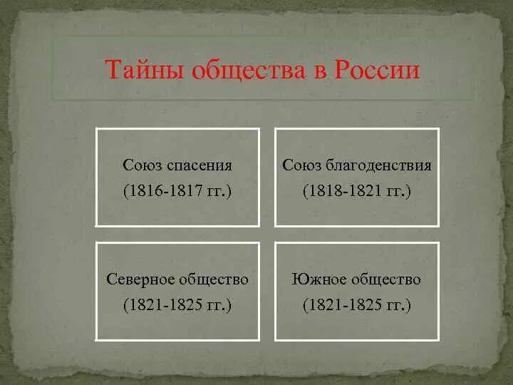 Число участников первого тайного общества союз спасения. Союз благоденствия 1818 1821. тайные общества россии союз благоденствия. союз благоденствия идеи. союз спасения 1816-1818.