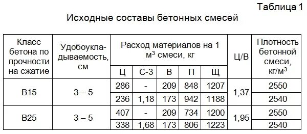 Подбор бетонной смеси