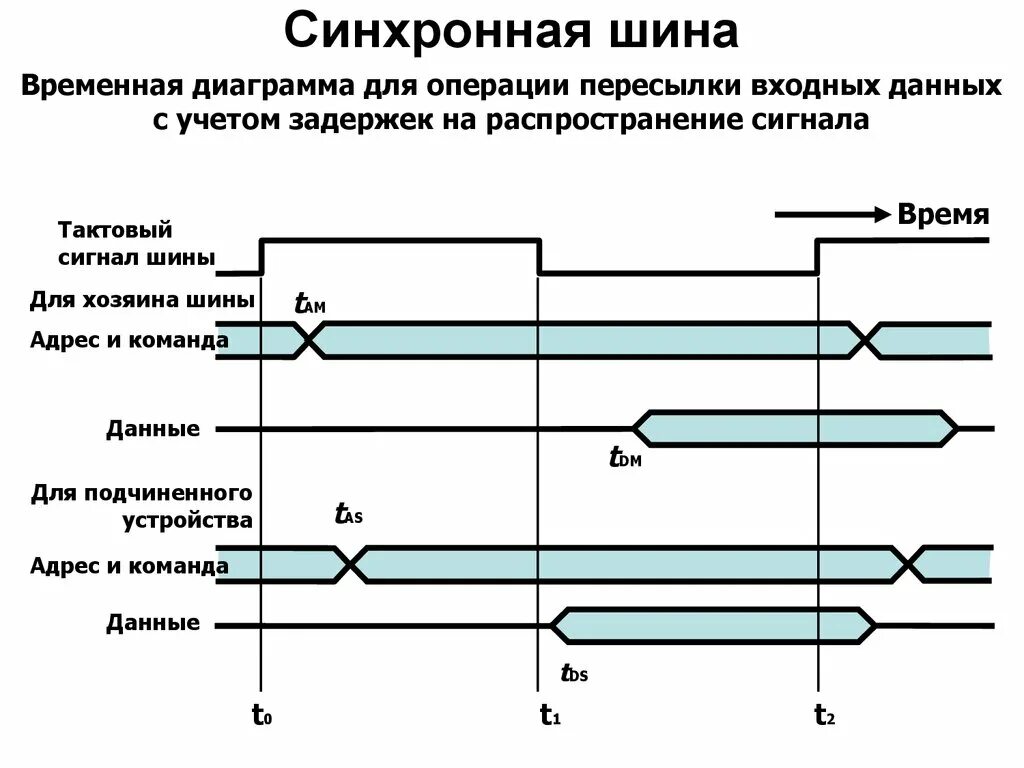 Синхронный сигнал. Сравнение синхронного и асинхронного передачи данных. Синхронные и асинхронные шины. Временные диаграммы. Асинхронная временная диаграмма.