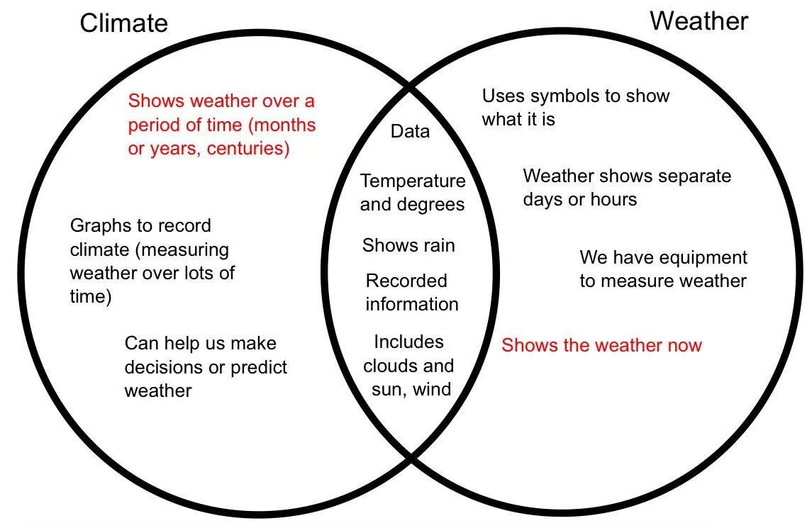 Different climate. Weather climate разница. The difference between weather and climate. Different climate and weather. What is difference between climate and weather.