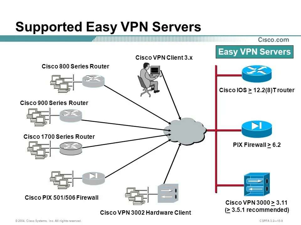 Devices vpn. Циско впн. Cisco 2800 сервер VPN. Cisco Router Price. VPN концентратор Cisco.