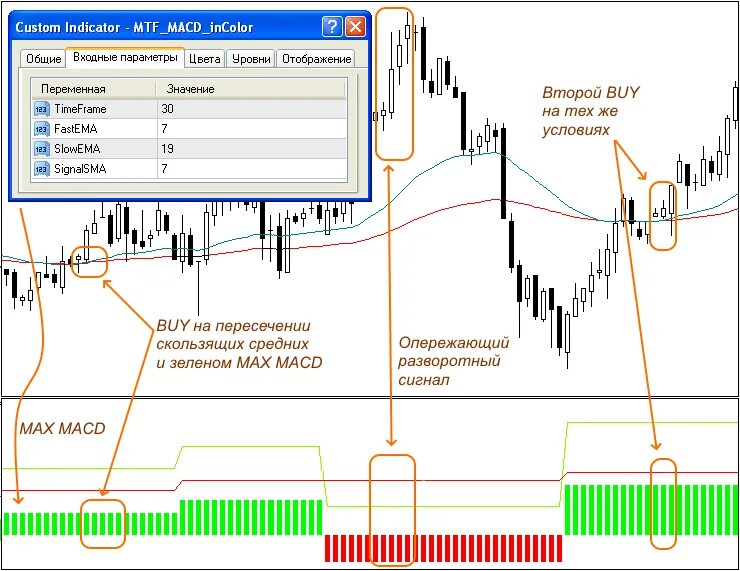 Macd индикатор как пользоваться. Macd индикатор как пользоваться